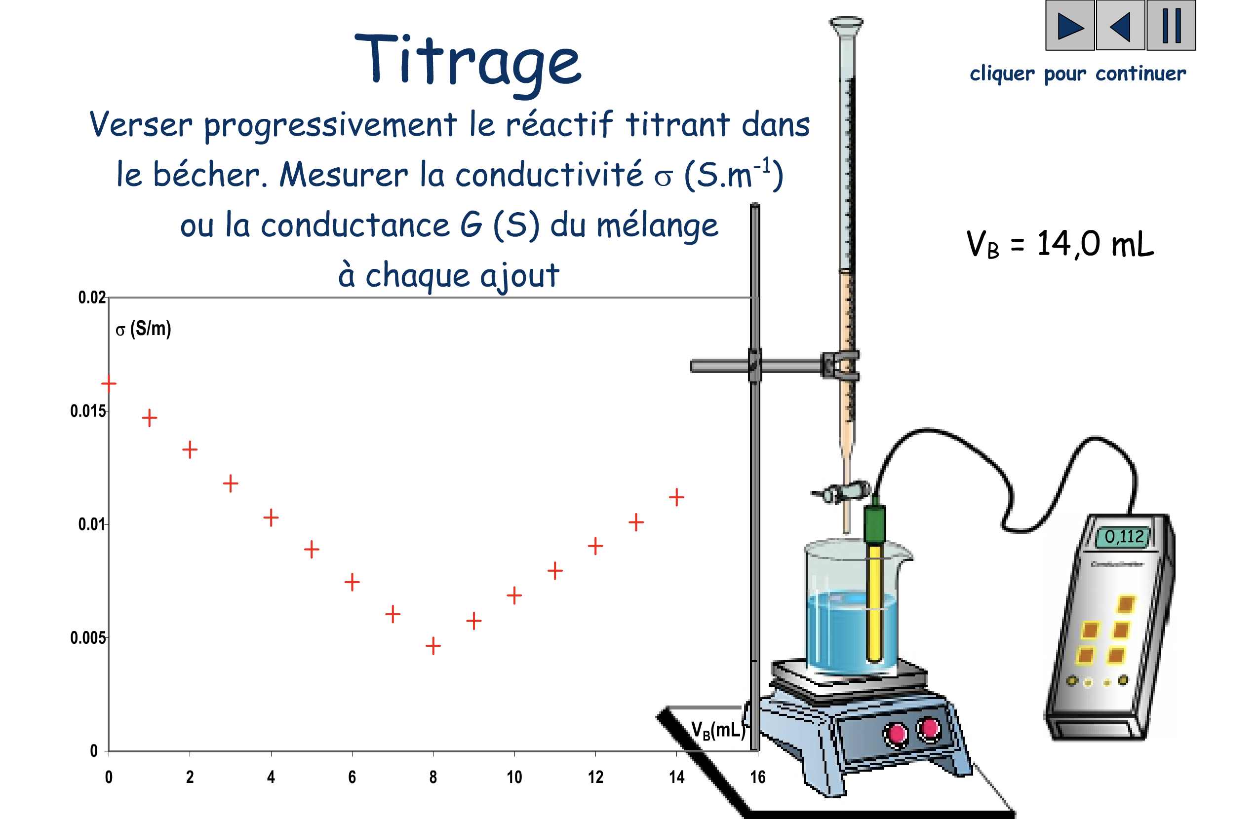 Titrage conductimétrique